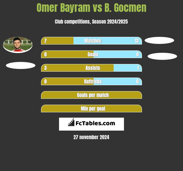 Omer Bayram vs B. Gocmen h2h player stats