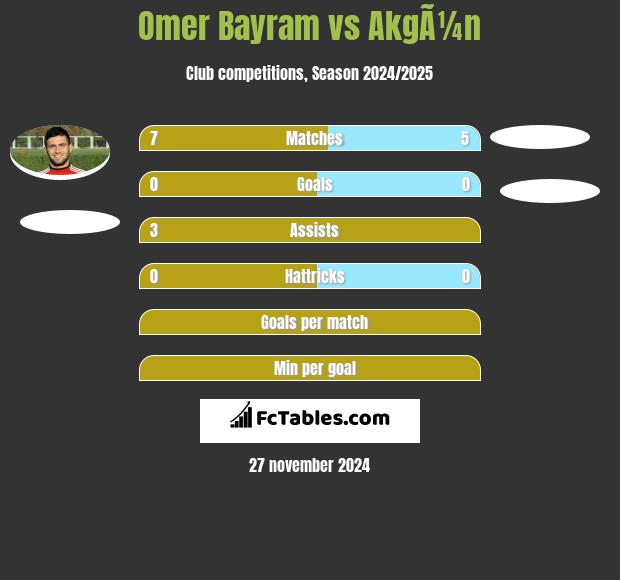 Omer Bayram vs AkgÃ¼n h2h player stats