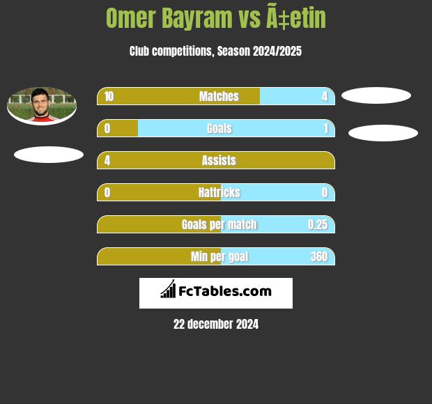 Omer Bayram vs Ã‡etin h2h player stats