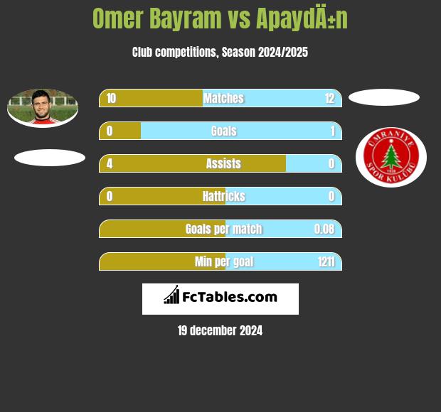 Omer Bayram vs ApaydÄ±n h2h player stats