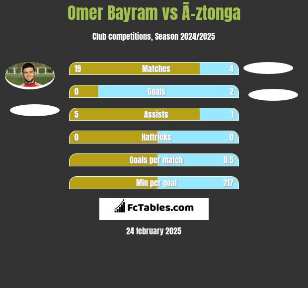 Omer Bayram vs Ã–ztonga h2h player stats