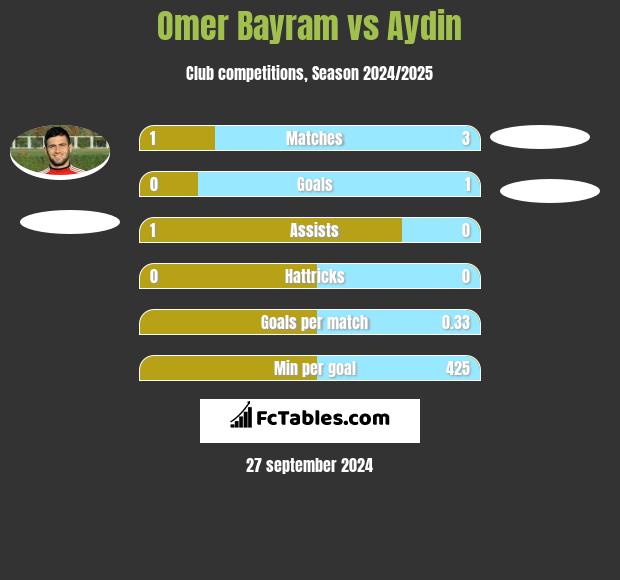 Omer Bayram vs Aydin h2h player stats