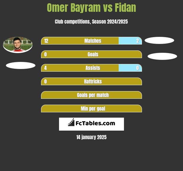 Omer Bayram vs Fidan h2h player stats