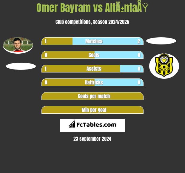 Omer Bayram vs AltÄ±ntaÅŸ h2h player stats