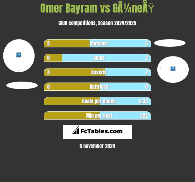 Omer Bayram vs GÃ¼neÅŸ h2h player stats