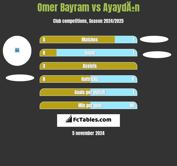 Omer Bayram vs AyaydÄ±n h2h player stats