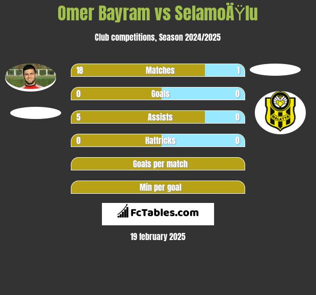 Omer Bayram vs SelamoÄŸlu h2h player stats