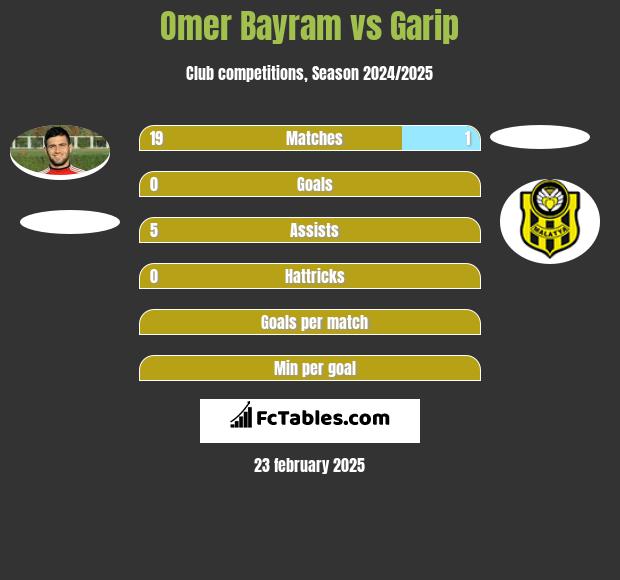 Omer Bayram vs Garip h2h player stats