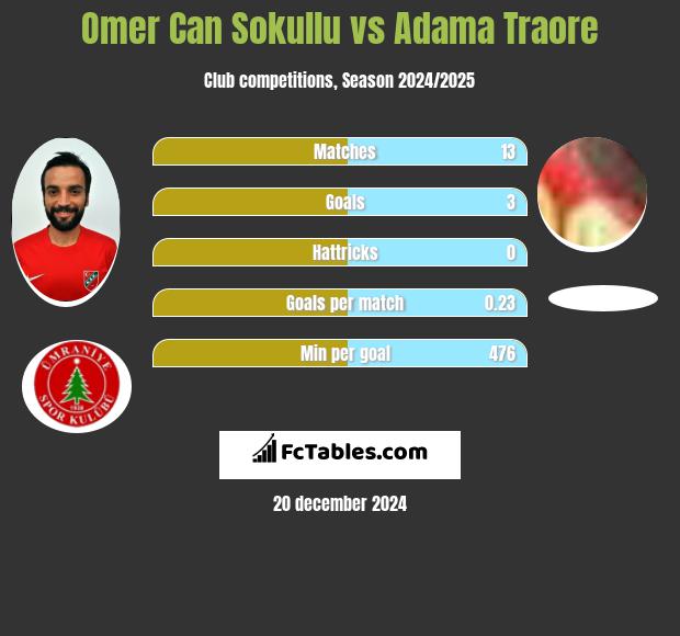 Omer Can Sokullu vs Adama Traore h2h player stats