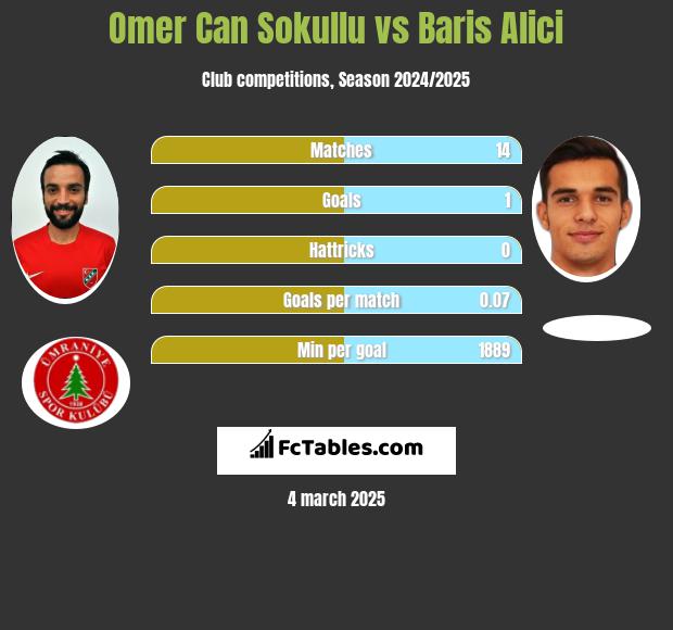 Omer Can Sokullu vs Baris Alici h2h player stats