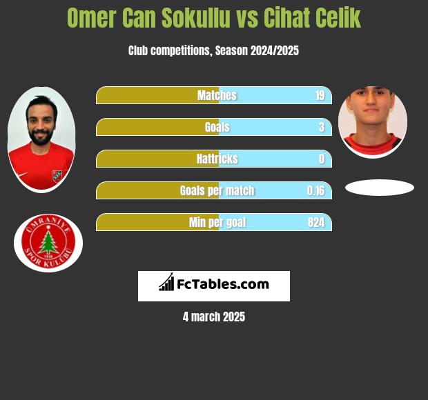 Omer Can Sokullu vs Cihat Celik h2h player stats