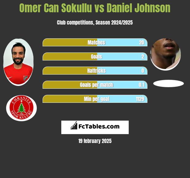 Omer Can Sokullu vs Daniel Johnson h2h player stats