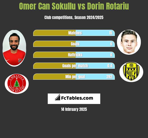 Omer Can Sokullu vs Dorin Rotariu h2h player stats