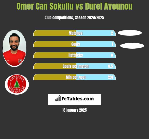 Omer Can Sokullu vs Durel Avounou h2h player stats