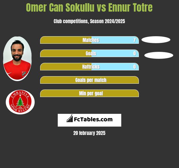 Omer Can Sokullu vs Ennur Totre h2h player stats