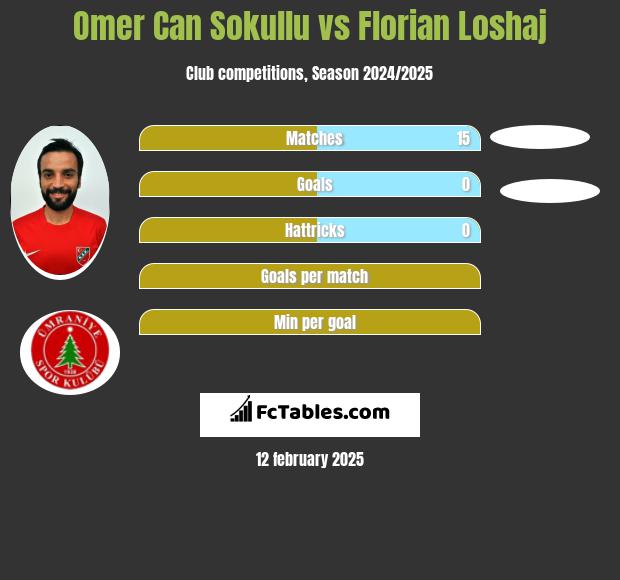 Omer Can Sokullu vs Florian Loshaj h2h player stats