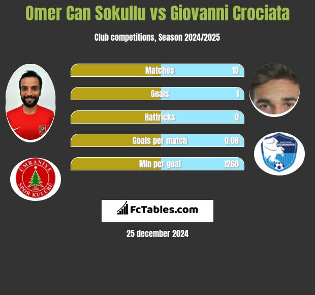 Omer Can Sokullu vs Giovanni Crociata h2h player stats