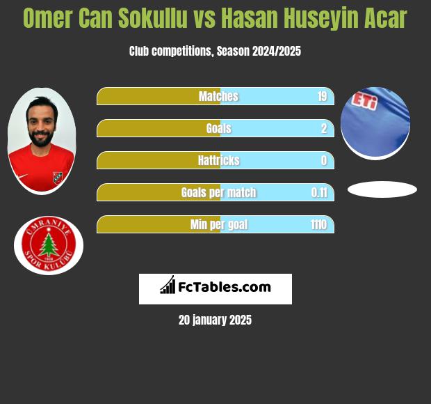 Omer Can Sokullu vs Hasan Huseyin Acar h2h player stats