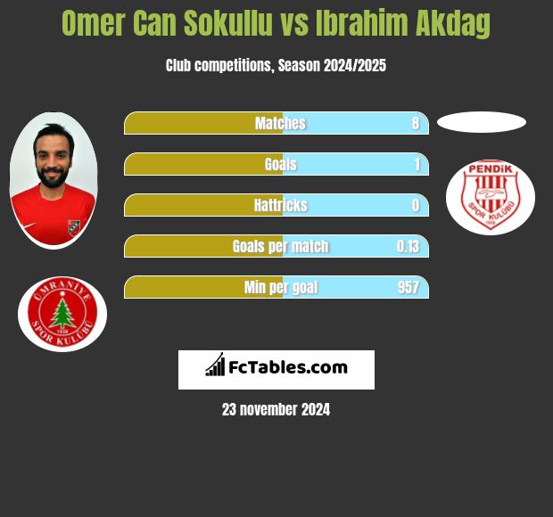 Omer Can Sokullu vs Ibrahim Akdag h2h player stats