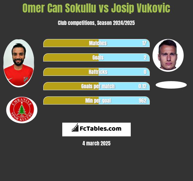 Omer Can Sokullu vs Josip Vukovic h2h player stats