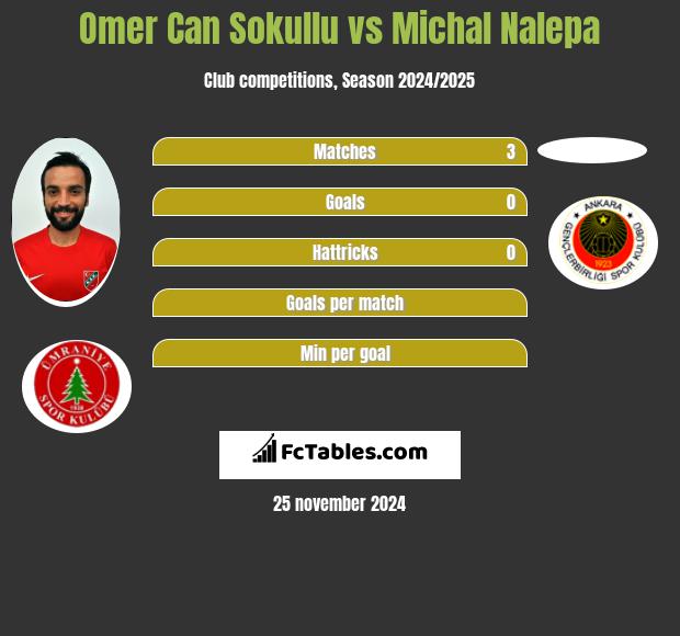 Omer Can Sokullu vs Michał Nalepa h2h player stats