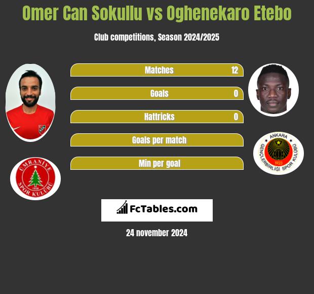 Omer Can Sokullu vs Oghenekaro Etebo h2h player stats