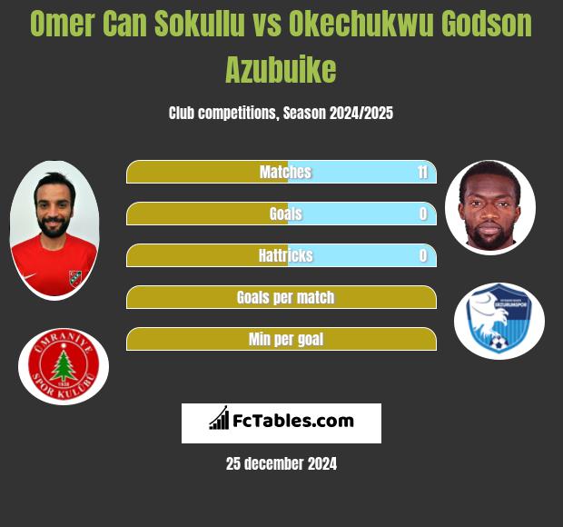 Omer Can Sokullu vs Okechukwu Godson Azubuike h2h player stats