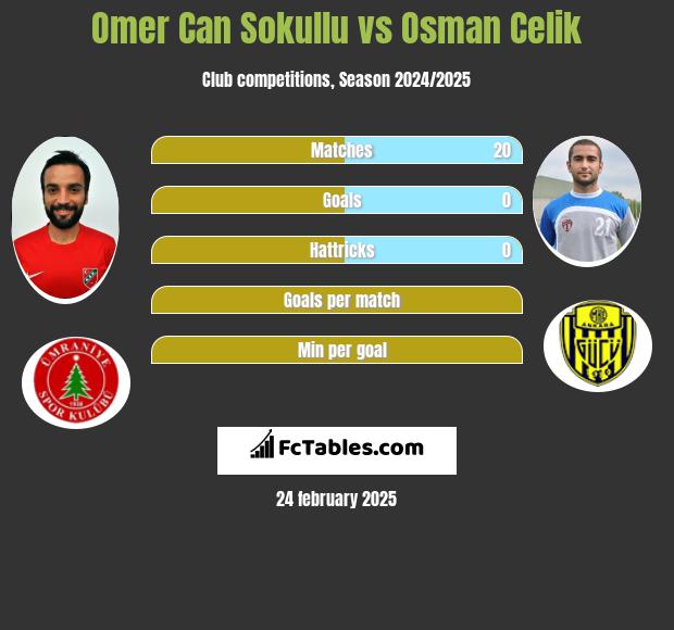 Omer Can Sokullu vs Osman Celik h2h player stats