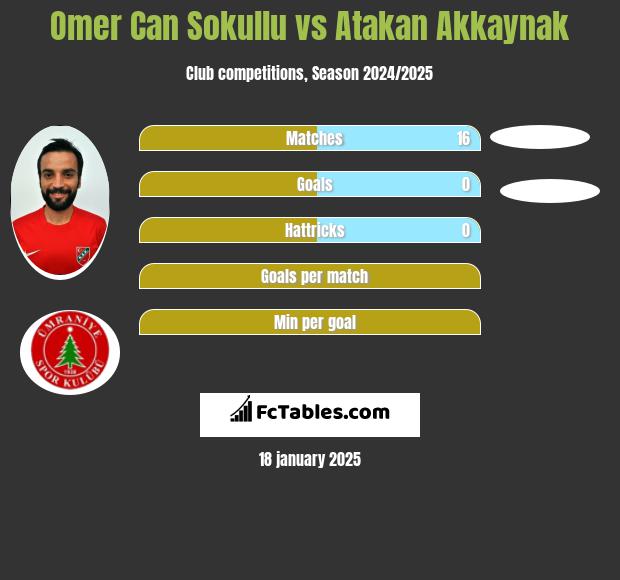 Omer Can Sokullu vs Atakan Akkaynak h2h player stats