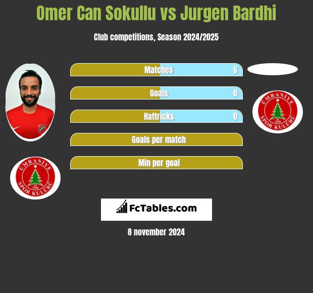 Omer Can Sokullu vs Jurgen Bardhi h2h player stats