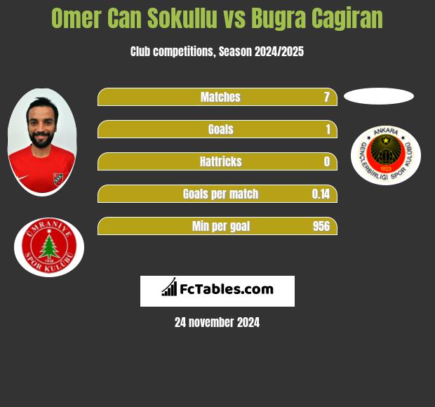 Omer Can Sokullu vs Bugra Cagiran h2h player stats