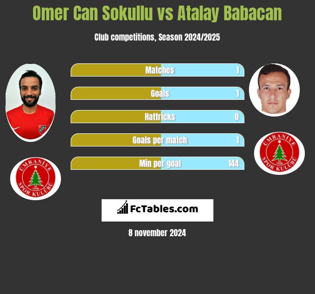 Omer Can Sokullu vs Atalay Babacan h2h player stats