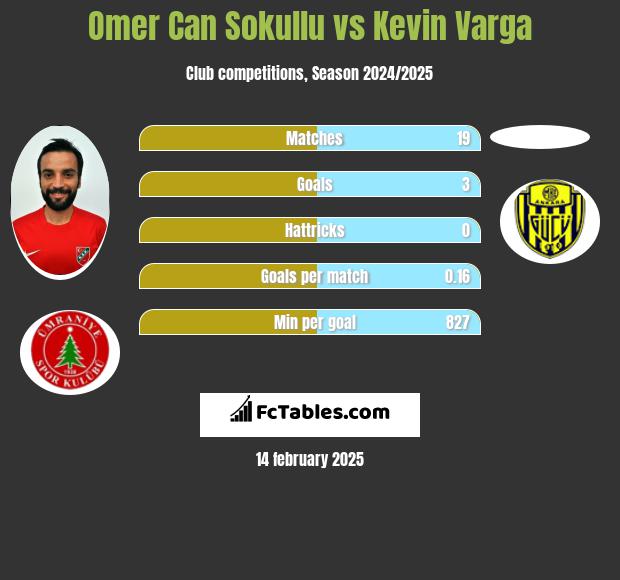 Omer Can Sokullu vs Kevin Varga h2h player stats