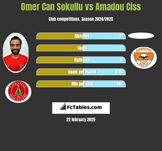 Omer Can Sokullu vs Amadou Ciss h2h player stats