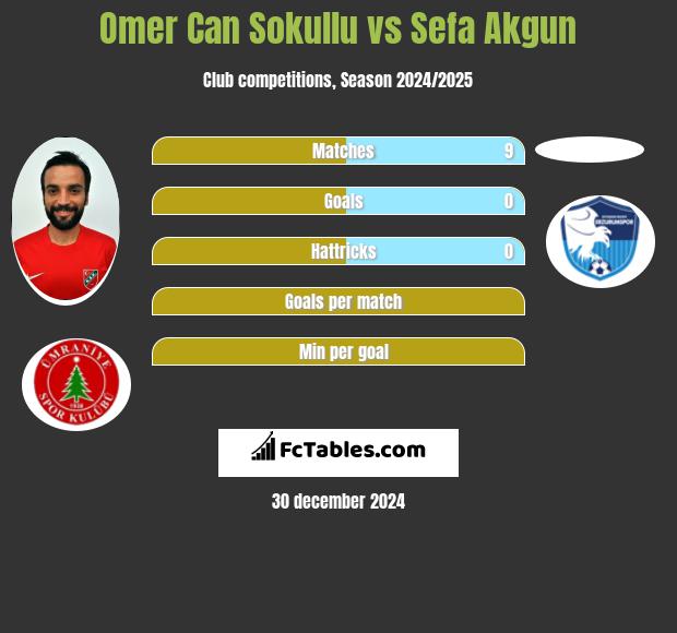 Omer Can Sokullu vs Sefa Akgun h2h player stats