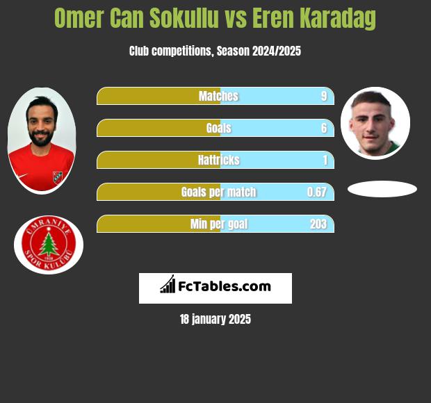 Omer Can Sokullu vs Eren Karadag h2h player stats