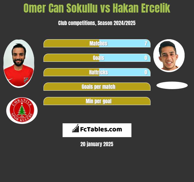 Omer Can Sokullu vs Hakan Ercelik h2h player stats