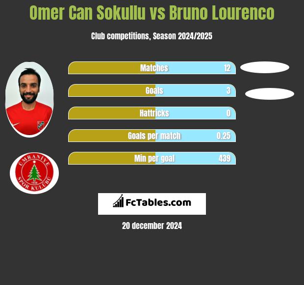 Omer Can Sokullu vs Bruno Lourenco h2h player stats