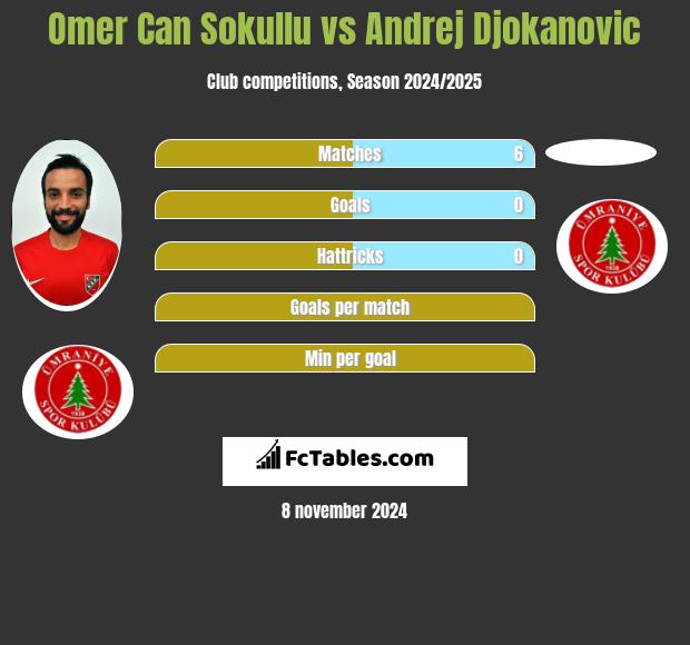 Omer Can Sokullu vs Andrej Djokanovic h2h player stats