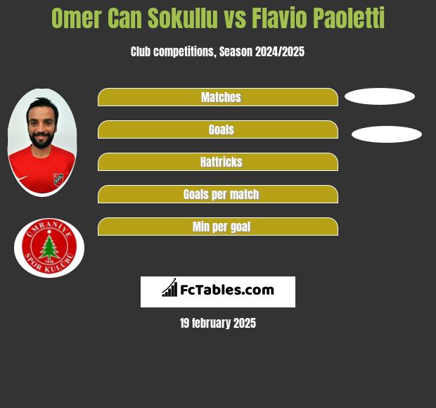 Omer Can Sokullu vs Flavio Paoletti h2h player stats