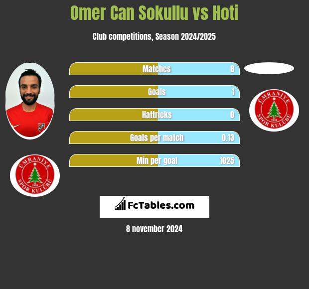 Omer Can Sokullu vs Hoti h2h player stats