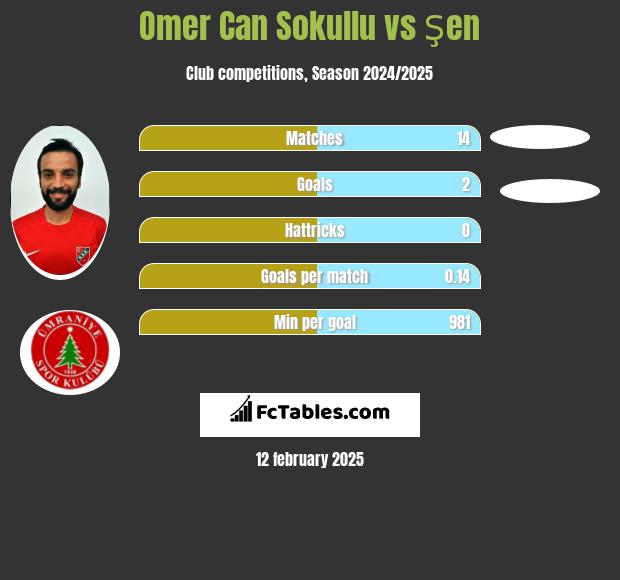 Omer Can Sokullu vs Şen h2h player stats