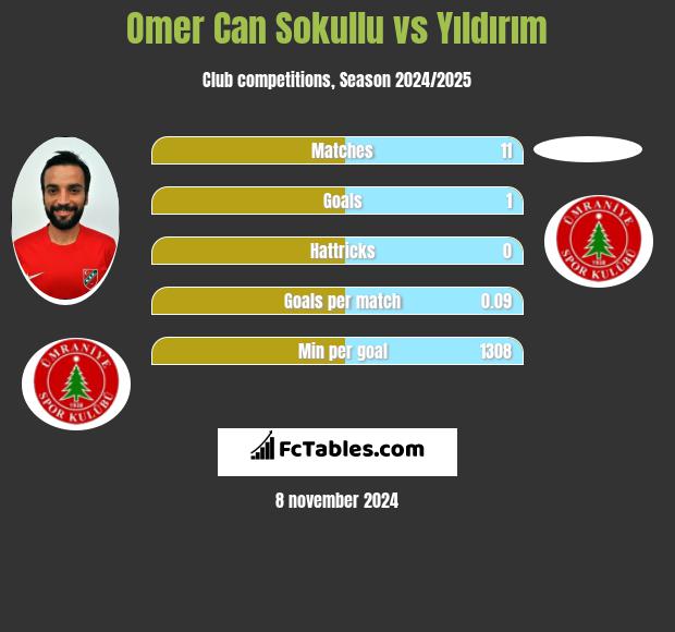 Omer Can Sokullu vs Yıldırım h2h player stats