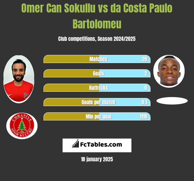 Omer Can Sokullu vs da Costa Paulo Bartolomeu h2h player stats