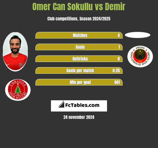 Omer Can Sokullu vs Demir h2h player stats