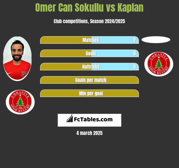 Omer Can Sokullu vs Kaplan h2h player stats