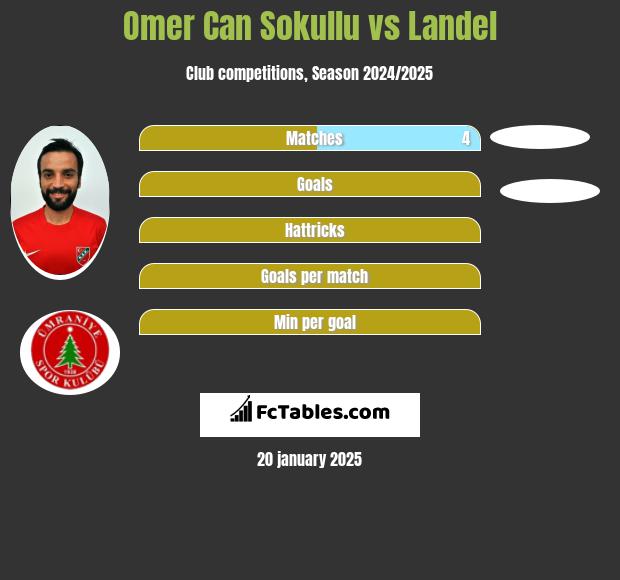 Omer Can Sokullu vs Landel h2h player stats