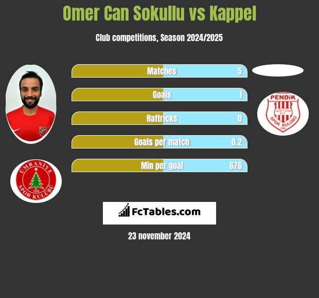 Omer Can Sokullu vs Kappel h2h player stats