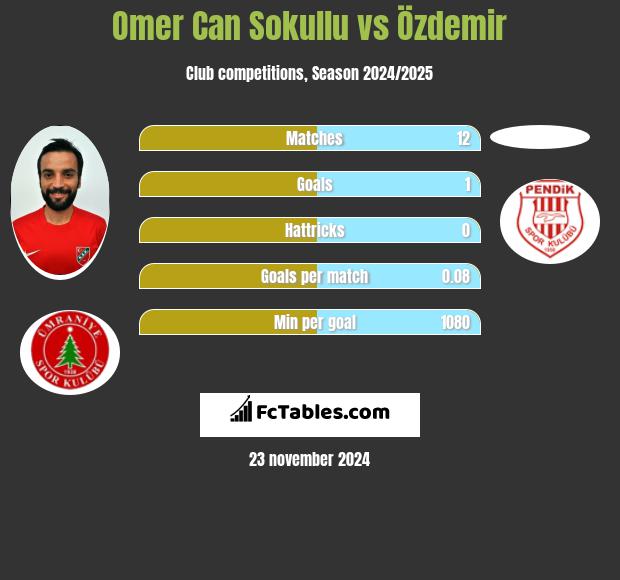 Omer Can Sokullu vs Özdemir h2h player stats