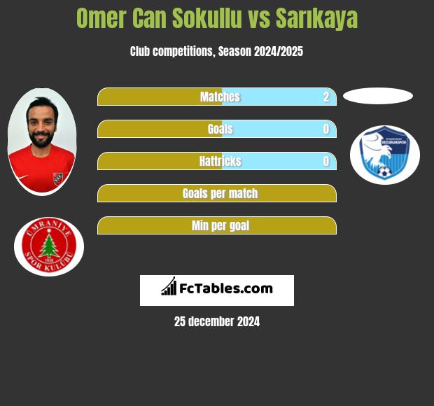 Omer Can Sokullu vs Sarıkaya h2h player stats